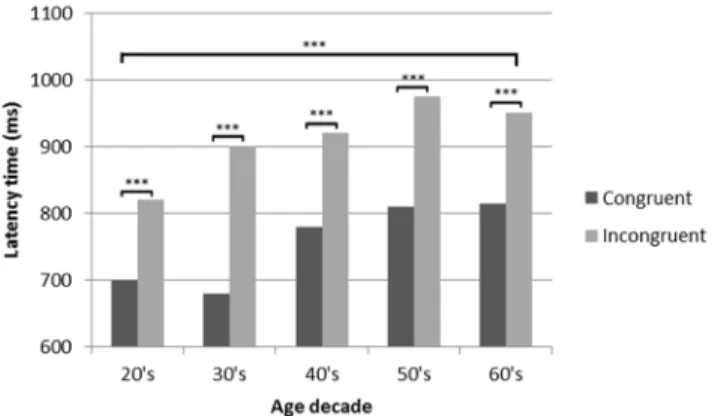 Figure 1. Differences in latency time for congruent and incongruent items per decade. *** stands for p ,0.001.