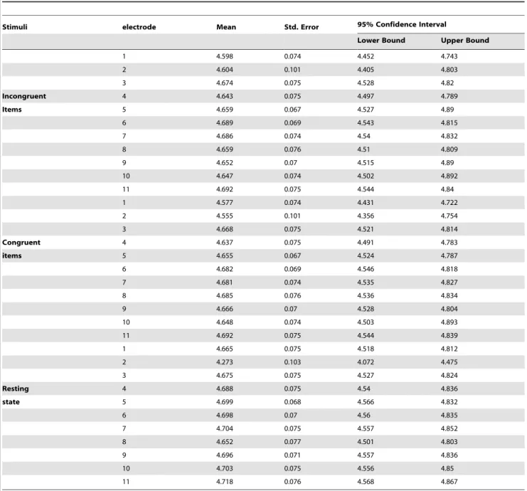 Table 2. Statistical analysis of the electrodes in function of the stimuli (mean, standard deviation and confidence interval).
