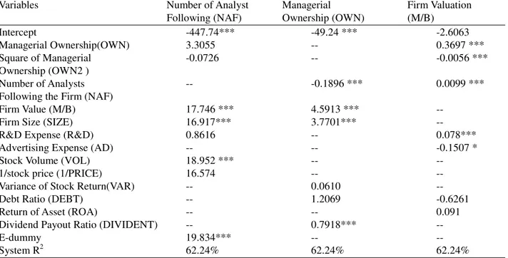 Table 3:  The  Nonlinear  3SLS  (Three-Stage  Least-Square)  Model  of  the  Number  of  Analysts  Following,  Managerial Ownership and Firm Valuation for all Sample Firms in Taiwan  (Sample Size: 343) 