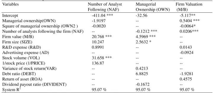 Table 4:  The Nonlinear 3SLS (Three-Stage Least-Square) Model of Number of Analysts Following, Managerial  Ownership and Firm Valuation in for Electronic Firms in Taiwan (Sample Size: 139) 