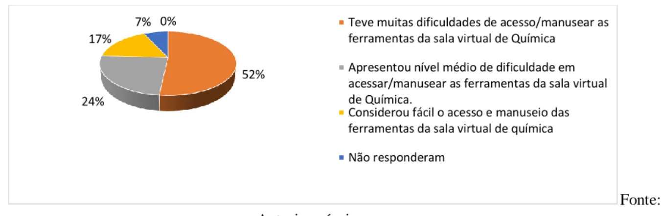 Gráfico 1 - Resultados obtidos com a aplicação de questionários sobre o uso da sala virtual de química em relação ao  nível de dificuldade no acesso e ao uso das ferramentas disponíveis 