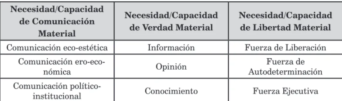 Cuadro 1: Estructura del Sistema de Necesidades/capacidades Materiales de la Vida de los Pueblos