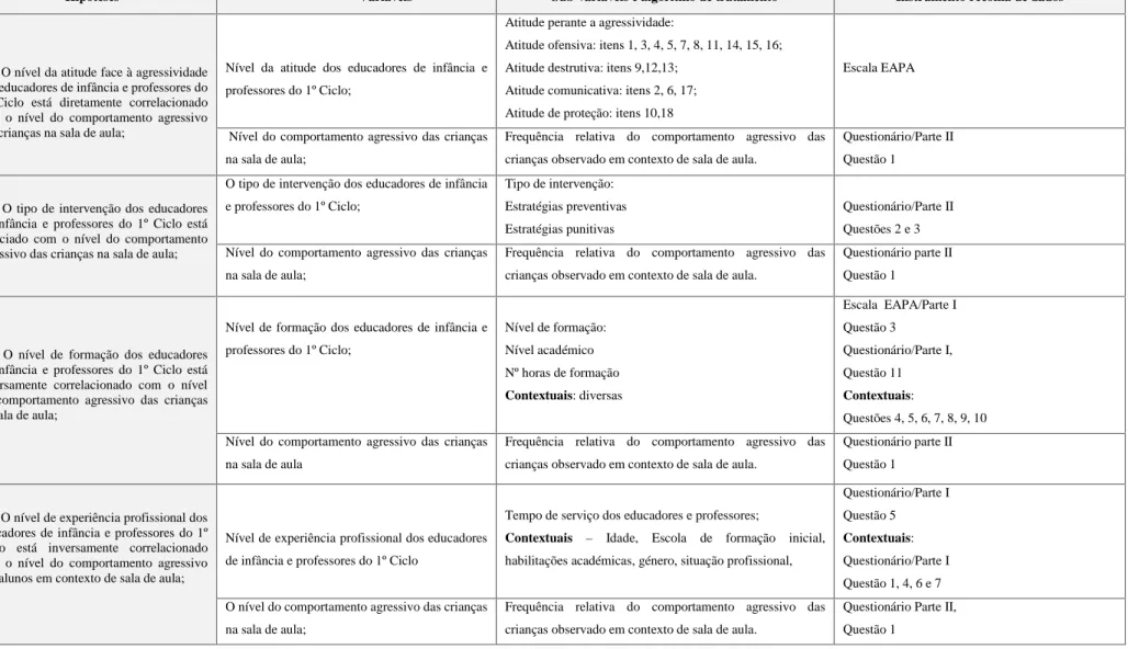 Tabela 2 - Operacionalização das hipóteses e variáveis
