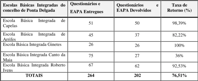 Tabela 4 - Taxa de retorno dos inquéritos por questionário e da EAPA