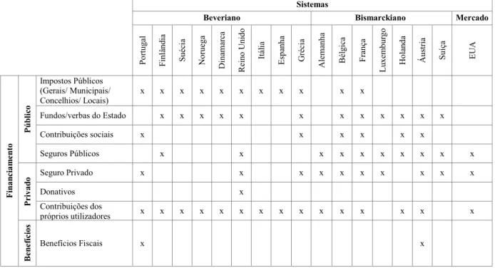 Tabela 11 - Análise comparativa dos diferentes modelos de CC relativa aos meios de financiamento 