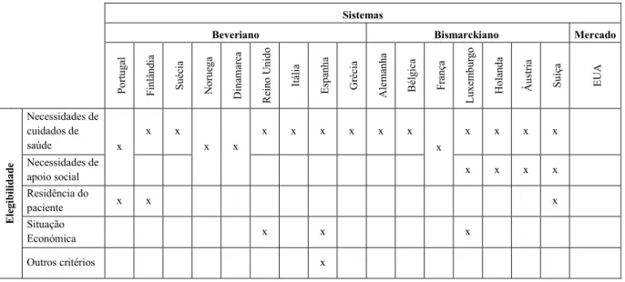 Tabela 15 - Análise comparativa dos diferentes modelos de CC relativa aos critérios de elegibilidade  Sistemas 