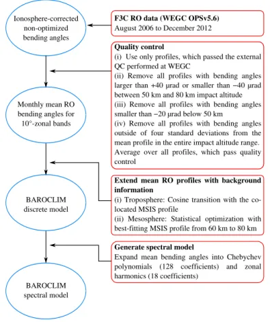 Figure 1. Flowchart of the BAROCLIM generation.