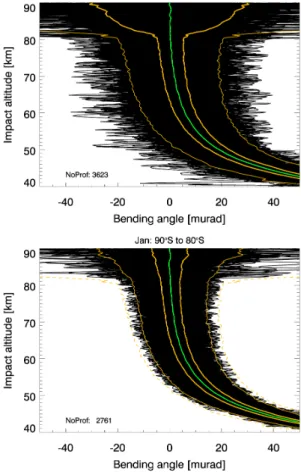 Figure 2. F3C bending angles (in µrad) in January in the latitude band from 80 ◦ S to 90 ◦ S before (top) and after (bottom) the application of the 4σ-outlier rejection criterion