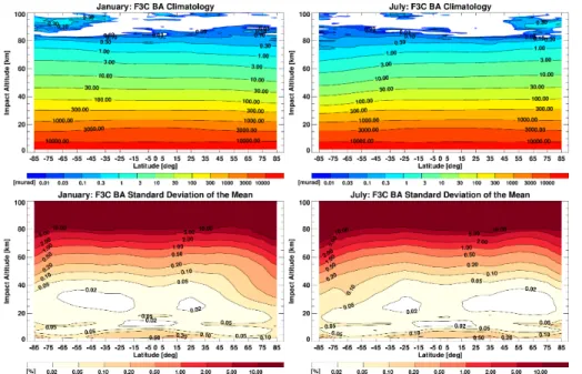 Figure 3. Mean F3C bending angles (in µrad) (top) and their standard deviation (in percent) of the mean (bottom) in January (left) and July (right) as a function of latitude and impact altitude up to 100 km.