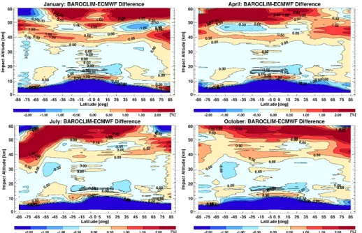 Figure 5. Systematic di ff erence between the BAROCLIM spectral model and ECMWF analyses forward modeled to bending angle as a function of latitude and impact altitude up to 60 km for January (top left), April (top right), July (bottom left) and October (b