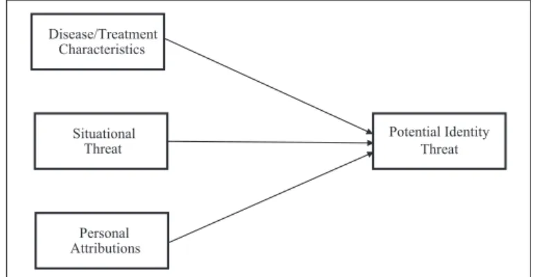 Figure 1.  Contributors to identity-threat appraisals in cancer.