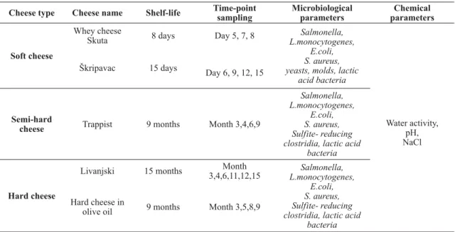 Table 1. Sampling scheme and parameters monitored in cheese during shelf-life