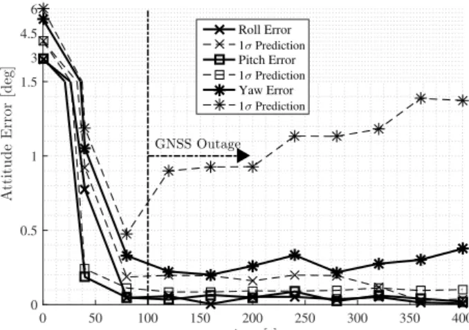 Figure 6: RMS of position and attitude errors from 100 Monte Carlo runs