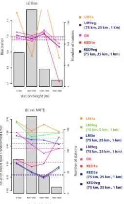 Fig. 6. Error statistics for the interpolation of mean DJF precipitation using di ﬀ erent interpola- interpola-tion models (see Table 1 for model acronyms)