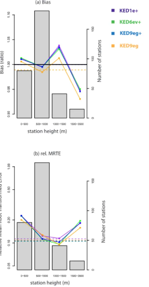 Fig. 7. Error statistics for the interpolation of mean DJF precipitation using interpolation mod- mod-els that utilize information from a circulation classification (see Table 1 for model acronyms).