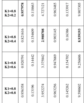 Table 3: Class-based and modulation parameter effects on fusion results. c1; 