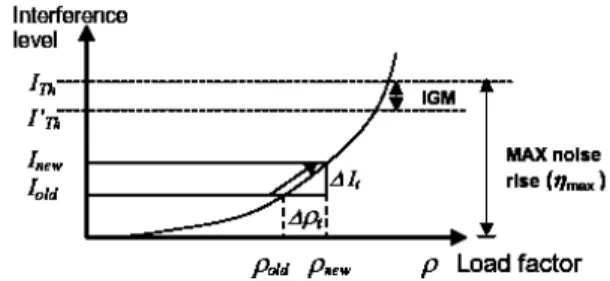 Fig. 1:  The load curve and load estimation 