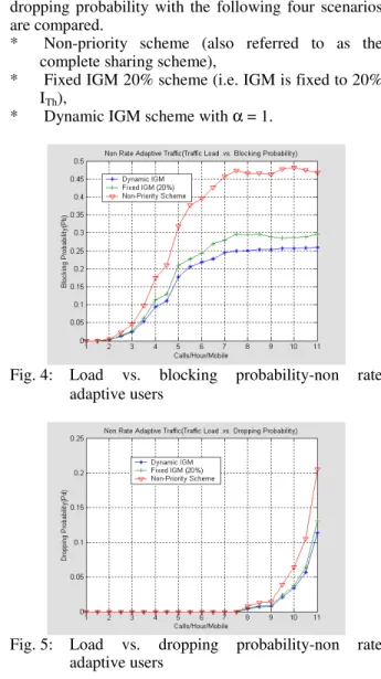 Fig. 4:  Load  vs.  blocking  probability-non  rate  adaptive users 