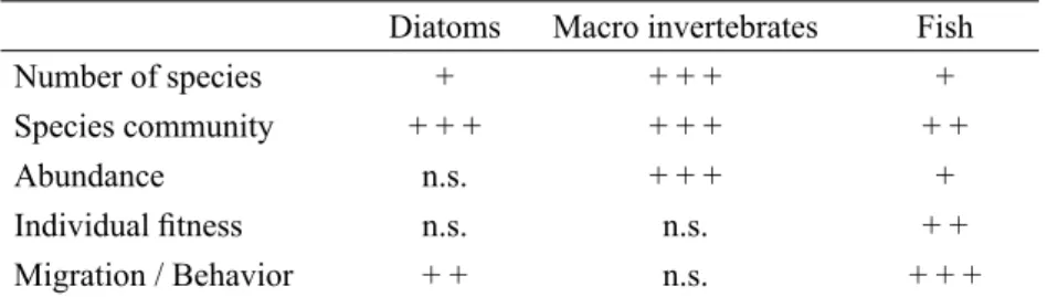 Table 3. Effects of open placer gold mining on diatoms, macro invertebrates and ! sh in different categories  (+++ = signi! cant negative effect; ++ = moderate negative effect; + = minor or no effect; n.s