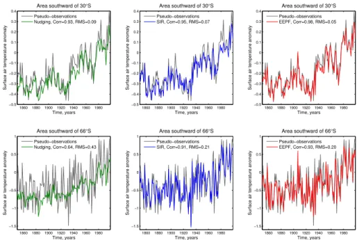Fig. 1. Grey line: pseudo-observation of surface air temperature anomalies; green line: sur- sur-face air temperature anomalies obtained using the nudging; blue line: sursur-face air temperature anomalies obtained using the sequential importance resampling
