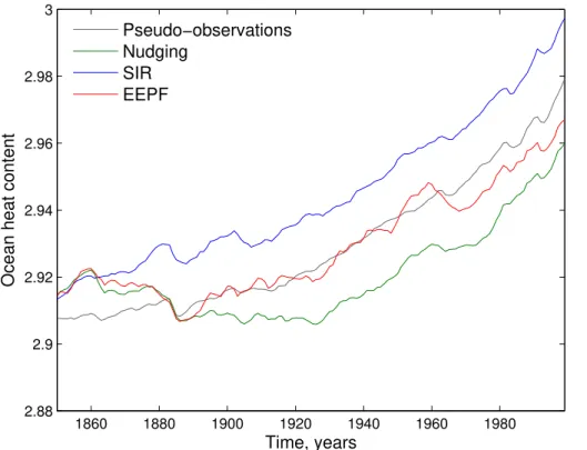 Fig. 2. Grey line: pseudo-observation of ocean heat content; green line: ocean heat content obtained using the nudging; blue line: ocean heat content obtained using the sequential  im-portance resampling filter; red line: ocean heat content obtained using 