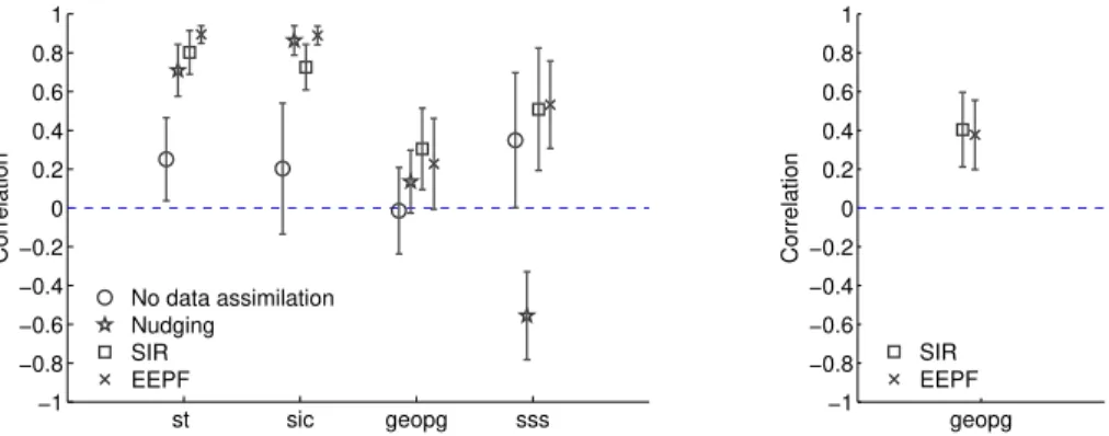 Fig. 3. Correlations between first PCs of the pseudo-observations and projections of the model simulations onto the corresponding first EOFs of the pseudo-observations for di ff erent  vari-ables: st is for surface temperature, sic is for sea ice concentra