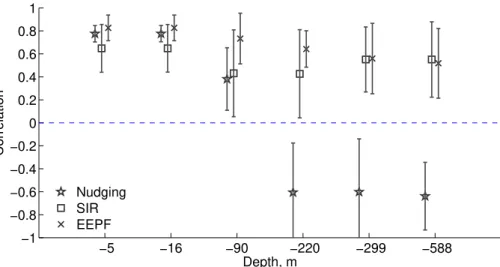 Fig. 4. Correlations between first PCs of the pseudo-observations and projections of the model simulations onto the corresponding first EOFs of the pseudo-observations for ocean  temper-ature at di ff erent depths