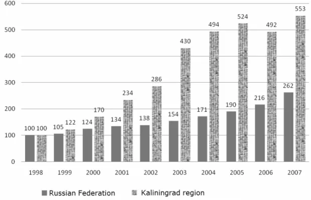 Fig. 3. The investment dynamics in the Russian Federation   and the Kaliningrad region,% from 1998 