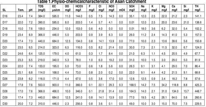 Table 1.Physio-chemicalcharacteristic of Asan Catchment 