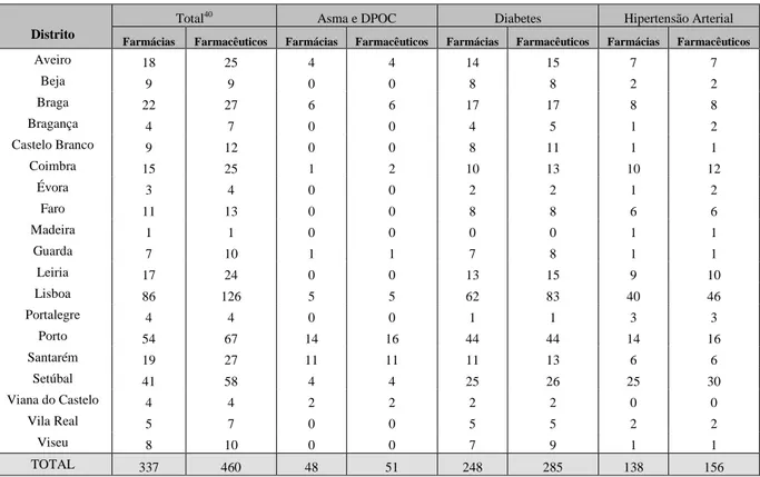 Tabela  9  –  Distribuição  do  Número  de  Farmácias  e  Farmacêuticos  Credenciados  por  Programa  de  Cuidados Farmacêuticos Tendo em Conta o Distrito 