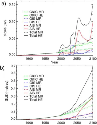 Figure 1. Global-mean freshwater fluxes from land-based ice masses. Panel (a): in Sv (Sverdrups), (b): cumulative, in sea level equivalent (SLE)