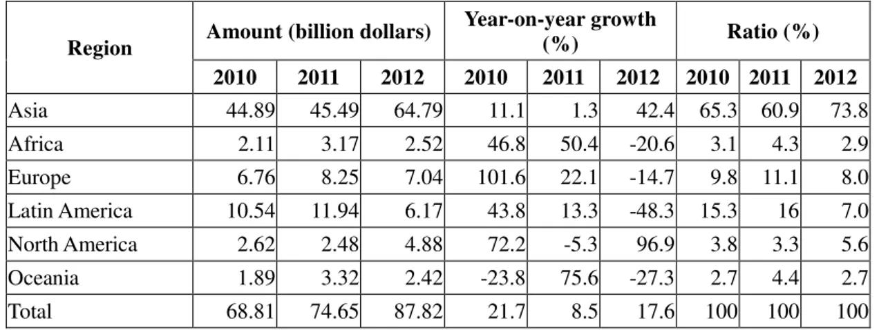 Table 1  Regional composition of flow of China’s overseas direct investment in 2010 -2012  Region  Amount (billion dollars)  Year-on-year growth 