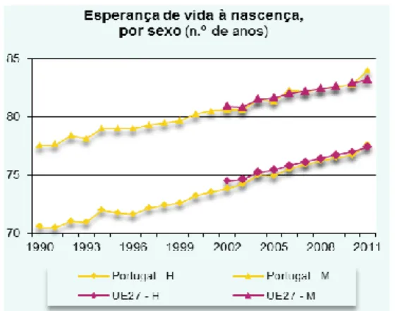 Figura 1.1- Esperança de vida à nascença, por sexo                                         Fonte: INE, IP 