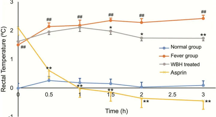 Fig 1. The increase of rats ’ rectal temperatures. Each point represents the mean ± SEM, n = 8