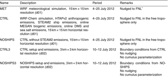 Table 3. Description of WRF and WRF-Chem simulations.