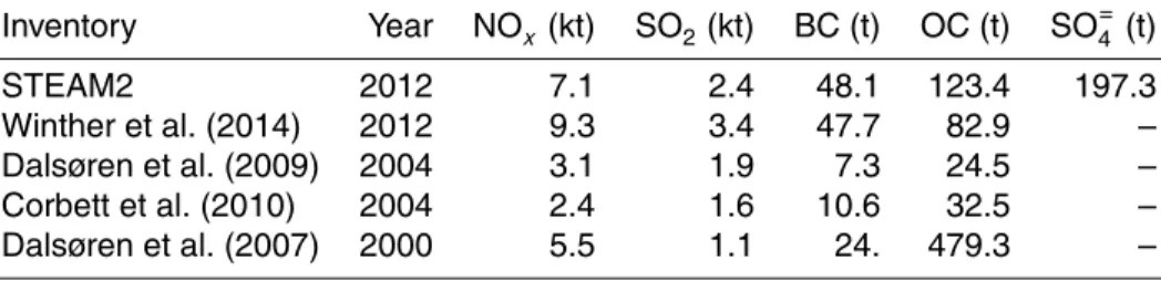 Table 5. July emission totals in northern Norway (60.6–73 ◦ N, 0 to 31 ◦ W) of NO x , SO 2 , BC, OC and SO = 4 in different ship emission inventories.