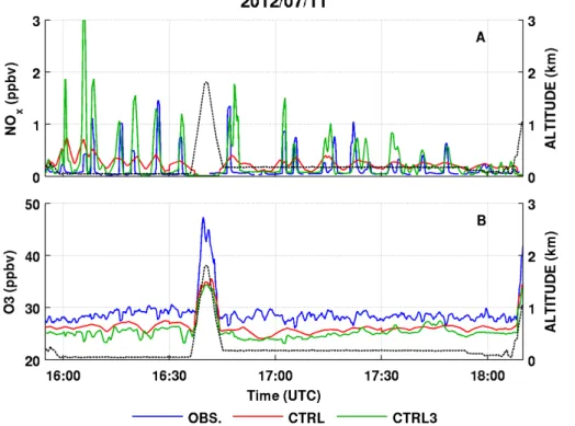 Figure 6. Time series of measured O 3 and NO x on 11 July 2012 compared to model results extracted along the flight track for the CTRL and CTRL3 runs