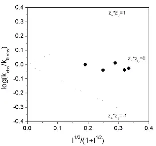 Table 5. The  values  of  the  rate  constant  (k obs )  for  the reaction  of  [AuCl 4 ] - with  HCOOH  at  different temperatures