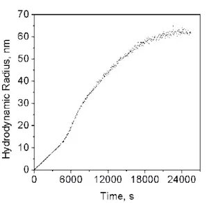 Figure 11. An  example  of  kinetic  curve,  hydrodynamic radius vs. time, registered using DLS method for the  gold  particles  formation  in  the  reaction  of [AuCl 4 ] - with  HCOOH