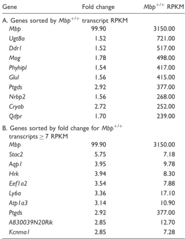 Table 10. Top 10 Transcripts That Have Reduced Expression in Shiverer Oligodendrocytes.