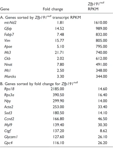 Table 6. Top 10 Transcripts That Have Increased Expression in Zfp191 null Oligodendrocytes.