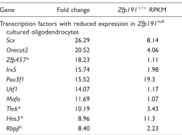 Table 7. Top 10 Transcription Factor Transcripts With Reduced Expression in Zfp191 null Cultured Oligodendrocytes.