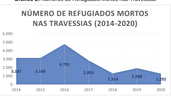 Gráfico 2: Números de Refugiados Mortos nas Travessias 