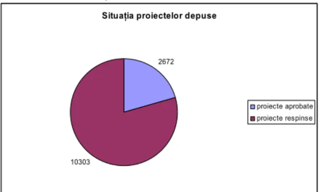 Figure 1. Situation of projects submitted, at the  national level, 2007-2009