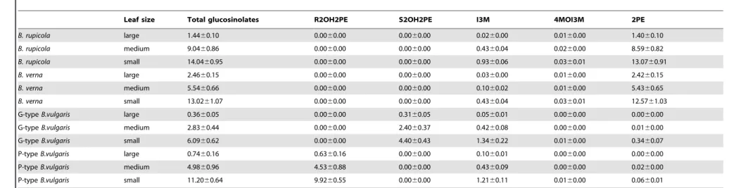 Table 1. Mean 6 SE glucosinolates (mmol/g of leaf fresh weight) concentrations in large, medium and small leaves of B