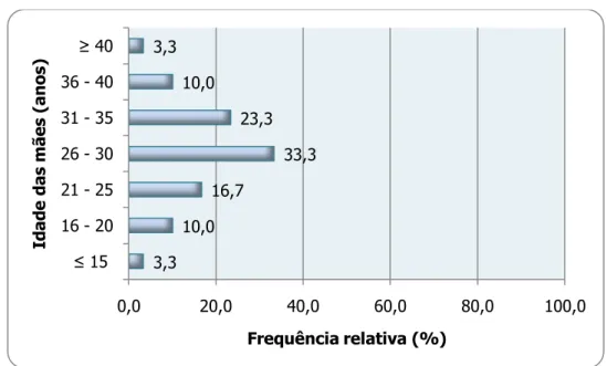 Gráfico 1 – Histograma de frequência relativamente à idade das participantes 