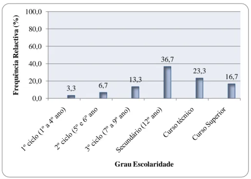 Gráfico 3 – Distribuição do Grau Escolaridade da amostra. 