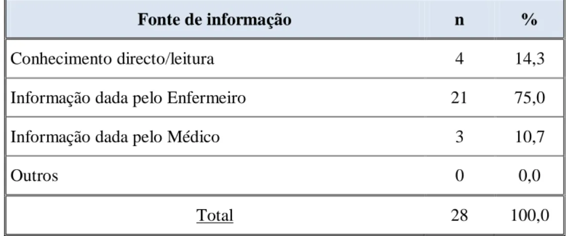 Gráfico 5 – Distribuição relativa à frequência de mães que amamentam. 