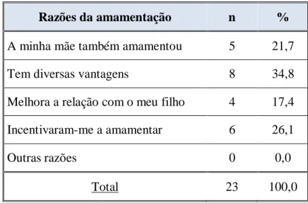 Gráfico 6 – Distribuição relativa da amostra por período de tempo que amamentaram o  seu filho exclusivamente