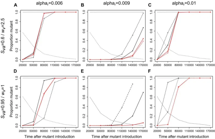 Figure 3. Dynamics of mutant invasion (proportion of mutants among infections according to time after mutant introduction).